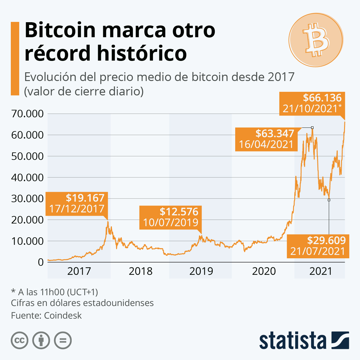 Aumento histórico de Bitcoin.